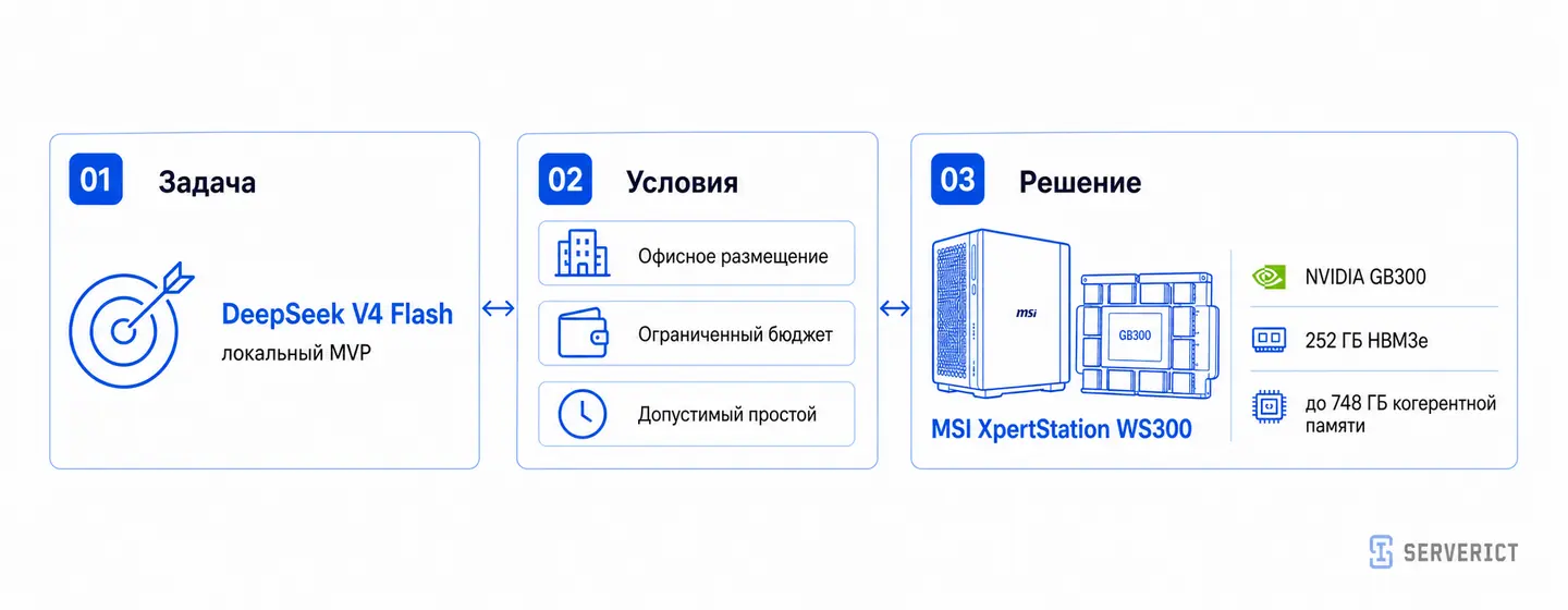 Схема выбора MSI XpertStation WS300 для локального MVP DeepSeek V4 Flash